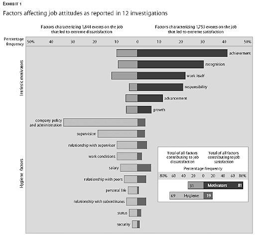 What Makes People Engaged and Satisfied at Work: Understanding Key Motivation Factors 5 Factors affecting job attitudes as reported in 12 investigations (Motivation at Work)
