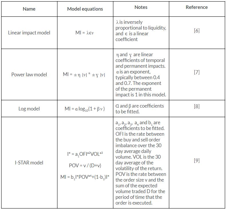  Market-impact-models-relating-size-order-market-impact