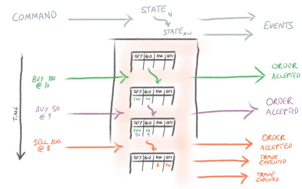 Building fault-tolerant, low-latency exchanges 5 width=